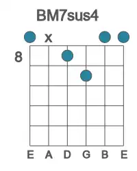 Guitar voicing #0 of the B M7sus4 chord